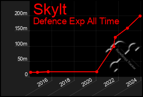 Total Graph of Skylt