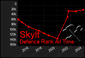 Total Graph of Skylt