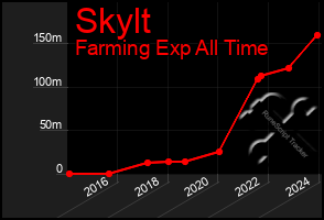 Total Graph of Skylt