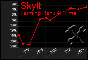 Total Graph of Skylt