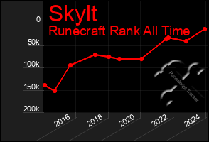 Total Graph of Skylt