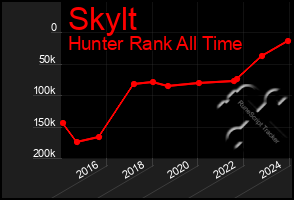 Total Graph of Skylt