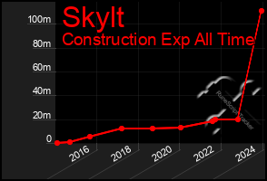 Total Graph of Skylt