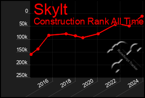 Total Graph of Skylt