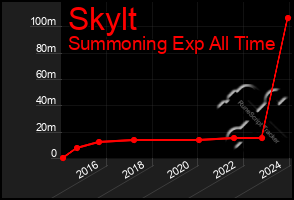 Total Graph of Skylt