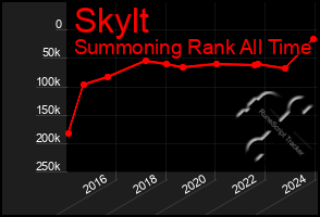 Total Graph of Skylt