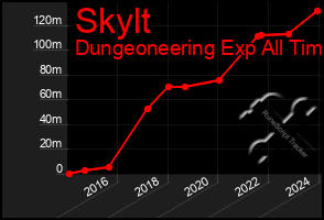 Total Graph of Skylt