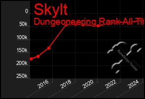 Total Graph of Skylt