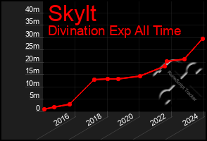 Total Graph of Skylt