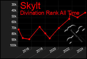 Total Graph of Skylt