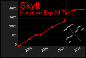 Total Graph of Skylt