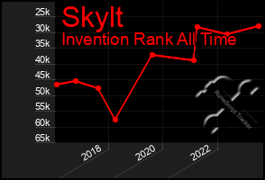 Total Graph of Skylt