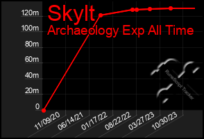 Total Graph of Skylt