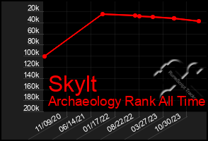 Total Graph of Skylt