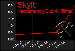 Total Graph of Skylt