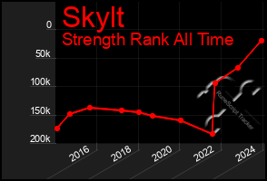 Total Graph of Skylt