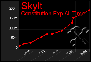 Total Graph of Skylt