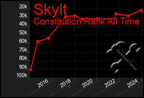 Total Graph of Skylt