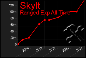 Total Graph of Skylt