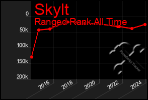 Total Graph of Skylt