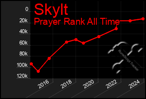 Total Graph of Skylt