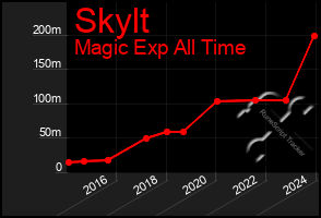 Total Graph of Skylt