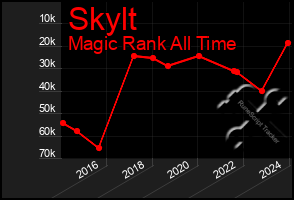 Total Graph of Skylt