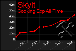 Total Graph of Skylt