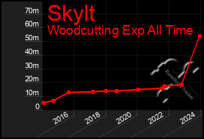 Total Graph of Skylt