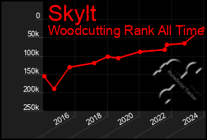 Total Graph of Skylt