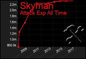 Total Graph of Skyman