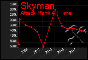 Total Graph of Skyman