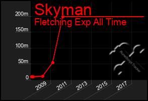 Total Graph of Skyman