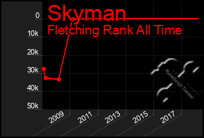 Total Graph of Skyman