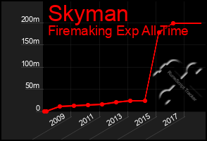 Total Graph of Skyman