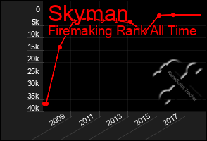 Total Graph of Skyman