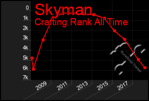 Total Graph of Skyman