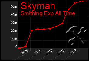 Total Graph of Skyman