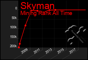 Total Graph of Skyman