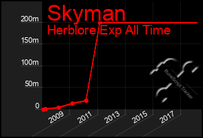 Total Graph of Skyman