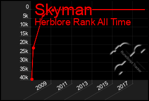 Total Graph of Skyman