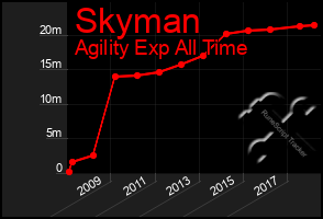 Total Graph of Skyman