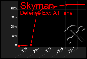 Total Graph of Skyman