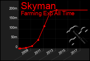 Total Graph of Skyman