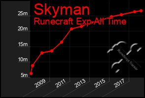 Total Graph of Skyman