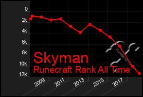 Total Graph of Skyman