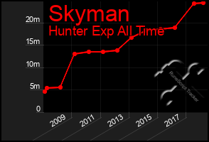 Total Graph of Skyman