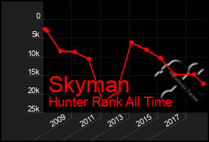 Total Graph of Skyman