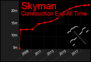 Total Graph of Skyman