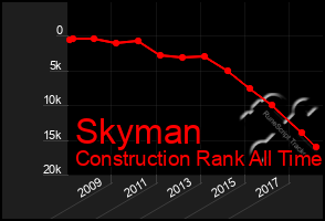 Total Graph of Skyman